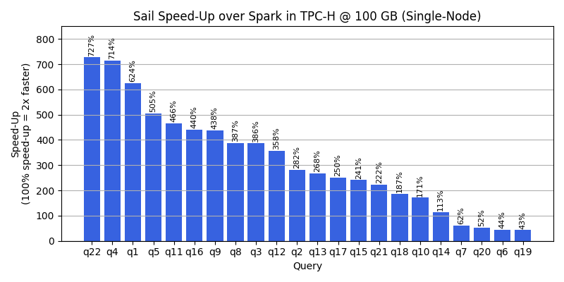TPC-H Query Speed-Up